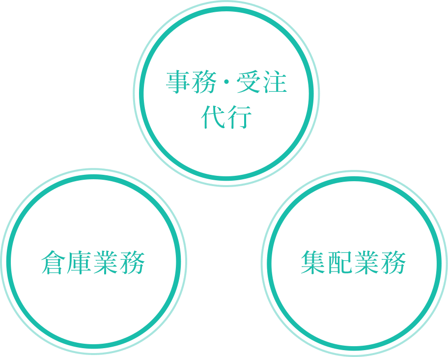 事務・受注代行　倉庫業務　集配業務